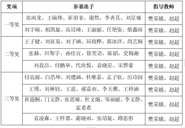 2024年“经管杯”一院一赛市场营销技能大赛获奖公示