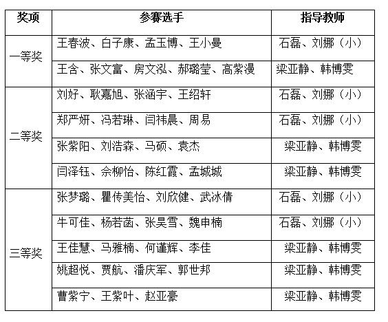 2024年“经管杯”一院一赛  企业经营沙盘模拟技能大赛获奖公示