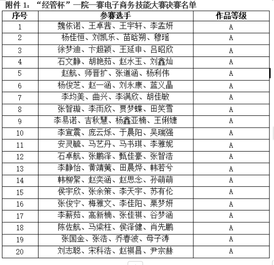 关于“经管杯”一院一赛  电子商务技能大赛初赛评审结果公示